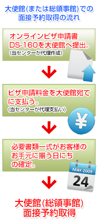 大使館面接予約の流れ